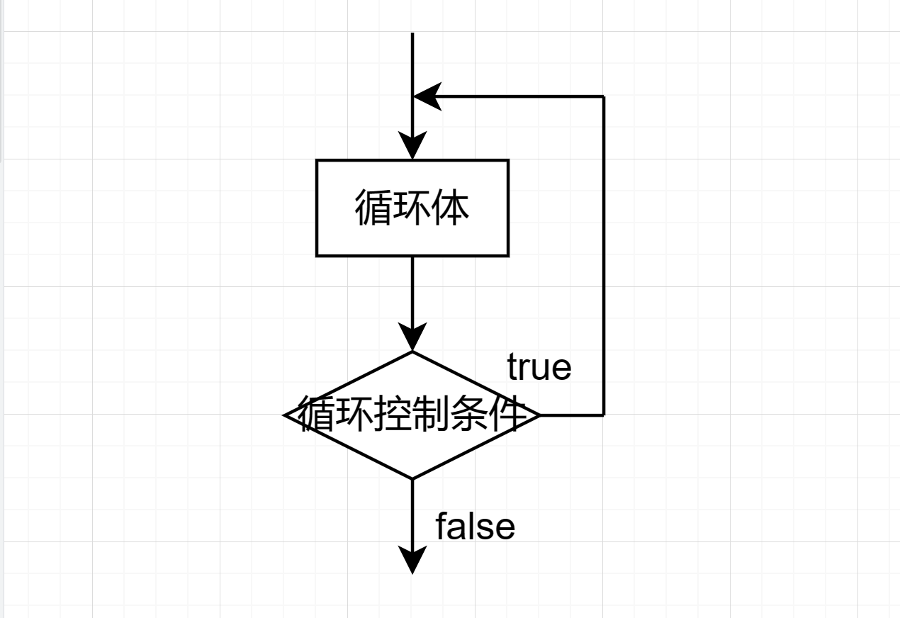 java循环之间的区别 java几种循环结构的区别 