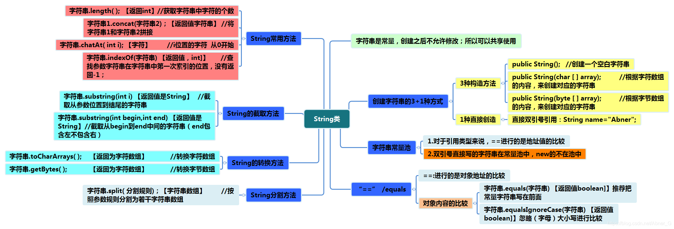 bytestring区别 bytes和string的区别 