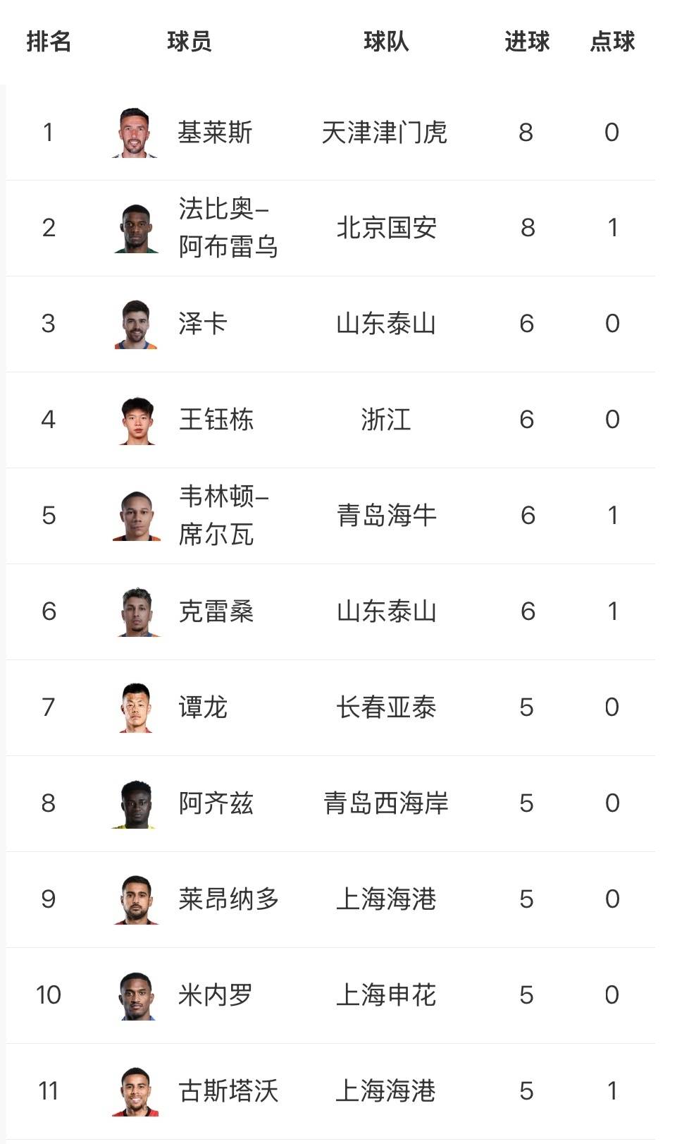中场大将传球准确无误，领跑助攻榜！的简单介绍