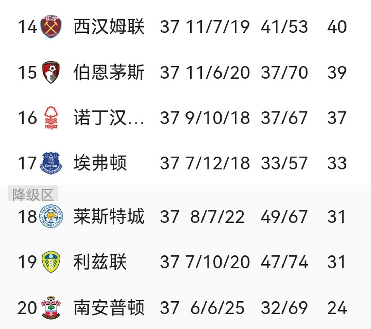 莱斯特城客场战平对手，争取好成绩 